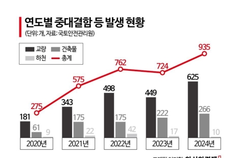 [인프라, 건설에서 교체로]①빠르게 늙는 대한민국 SOC…안전 위협 ‘경고등’