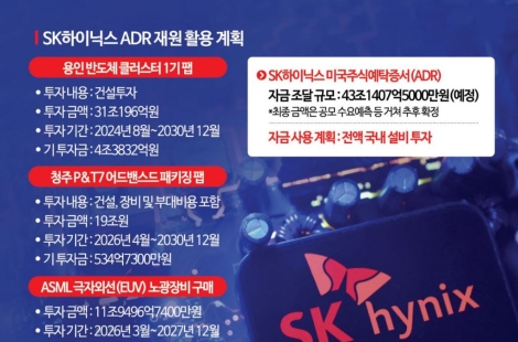 SK하이닉스 ADR 공모가 149달러 확정…美 증시 해외기업 최대 IPO