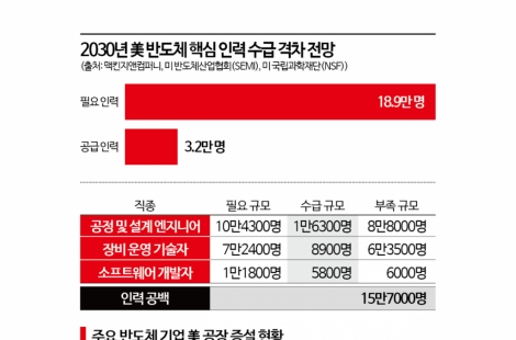 "삼전·하이닉스도 똑같은 처지" 미국에 돈 쏟아부은 TSMC 한숨 쉬는 이유[대만칩통신] 