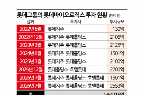 "회장님 다녀간 지 이틀만에"…롯데, 결국 '여기에' 2500억 또 쐈다