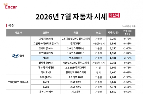 엔카, 7월 중고차 시세 공개…국산 SUV·RV 하락폭 완화