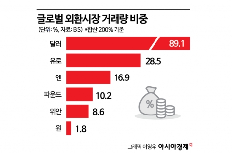 [원화 국제화, 30년 금기 깨다]①비로소 국경 넘는다…원화 위상, 경제 체급 못 미쳤던 이유는