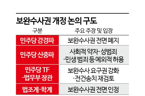 정치권은 '선별', 법조계는 '전면'…보완수사권 범위 놓고 줄다리기