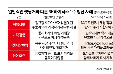 SK하이닉스 1주에 800억원?…가상자산 강제 청산 사고