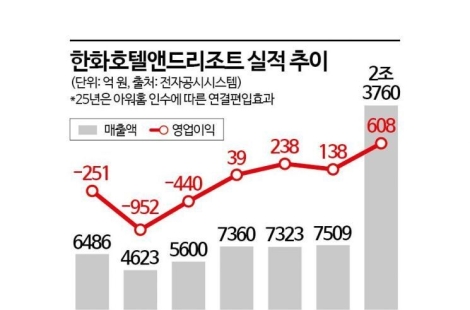 서울시청 앞 맹주 '초럭셔리 대변신'…48년만에 싹 뜯어고치는 더플라자[Why&Next]