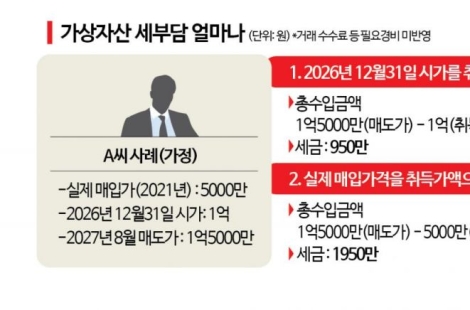 "5000만원에 산 코인, 1.5억원에 팔아도 세금은 950만원"…내년부터 코인 과세