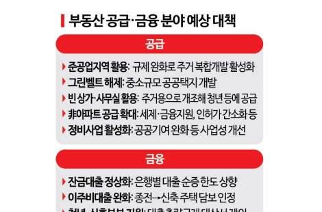 부동산 대책, 세제 채찍 다음은…그린벨트·집단대출 규제 풀어 당근책(종합)