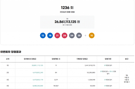 1236회 로또 1등 11명…당첨금 각 24억4000만원