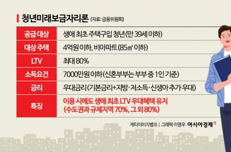 "월세 내듯 내 집 산다" 청년미래보금자리론 출시…'신혼 패널티'도 해소[8·13 부동산대책]
