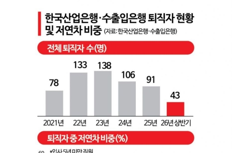 연봉 1억 넘어도 줄줄이 짐 싼다…'젊은 인재' 줄퇴사 우려 커진 산은·수은[금융공기관 지방이전]①