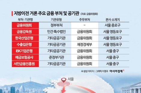 [금융공기관 지방이전]②'나눠먹기식' 지역 안배에 국가 금융경쟁력 흔들