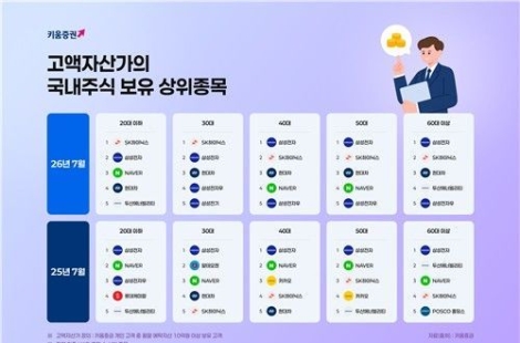 "10억 부자들은 뭐 샀나 봤더니"…나란히 1·2위 차지한 '이 두 종목'
