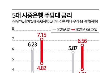 영끌족 다시 비명…대출금리 뛰고 이자 부담 눈덩이[금리 3% 후폭풍]①