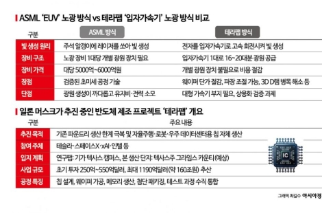 성공하면 삼전·하닉 어쩌나…머스크가 꽂힌 '새 기술'에 반도체 판 뒤집히나 [칩톡]