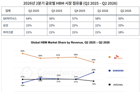 SK하이닉스, 2분기 글로벌 HBM 시장 점유율 1위…삼성전자 33%로 추격