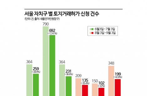 매물 쌓인 강남 없어서 못파는 강북…거래량 줄어든 서울, 매수세는 온도차[부동산AtoZ]