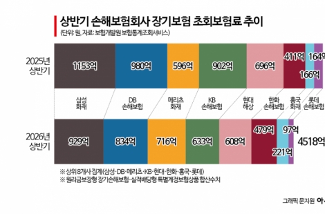 메리츠화재 돌풍에 장기보험 순위변동…'질병·상해보험' 영업에서 갈렸다