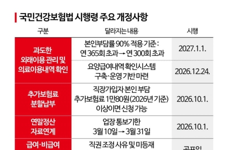 1년에 무려 1775번 외래진료 '병원쇼핑'…이제 300회 초과시 본인부담 90%