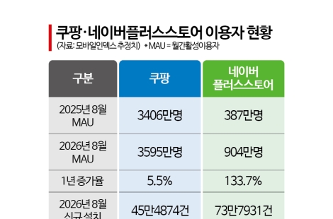 [단독]쿠팡, 새 먹거리 '숏폼' 낙점…내달 '쿠팡쇼츠' 론칭