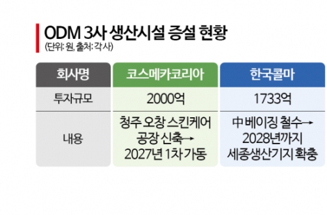 K-뷰티 주문 '폭주'…화장품 ODM, 일제히 생산시설 확충 