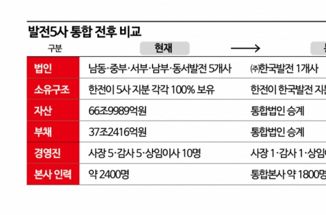 내년 10월 출범 '한국발전'…공사 아닌 한전 자회사로 통합 
