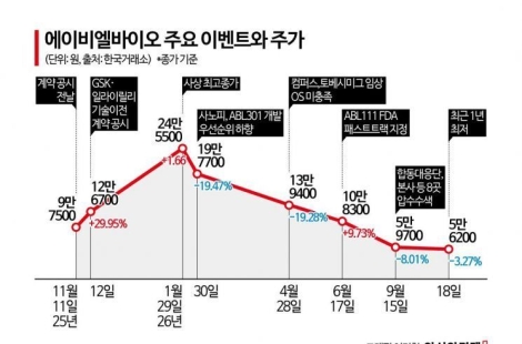 신뢰 흔들린 에이비엘바이오, 8개월 새 시총 10조 증발