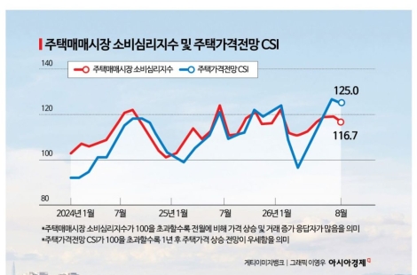 집값, 5년간 연 8.2% 오르면…다주택 가구 90% 이상 "안 파는 게 낫다"[금융안정상황]