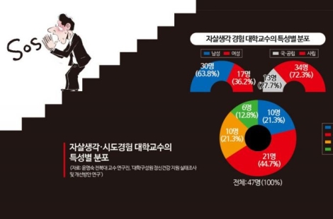 [단독]"교수님마저…" 학생 돌봐야 할 대학교수도 무너져, 수도권 4명 중 1명 '위험한 시도'