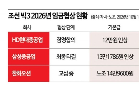 조선업 호황에 두둑해지는 월급봉투
