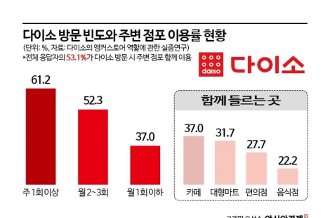 [단독]다이소에 '3000원 화장품' 사러 왔다가…옆에 있는 올리브영 매출도 '견인'