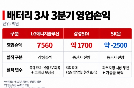 "모르는 사이에 무슨 일이?"…영업익 '567%' 폭증한 LG엔솔[중화학ON]