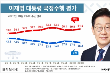 [아경-리얼미터 여론조사]李대통령 지지율 2.2%P 내린 35.2%