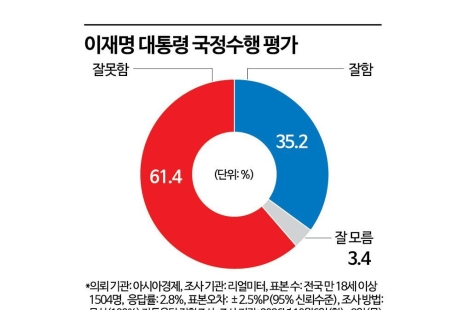 [아경-리얼미터 여론조사]李대통령 지지율 2주 연속 하락해 35.2%