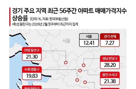 경기도 아파트 56주 연속 상승… 규제지역 상승폭 서울 웃돌아