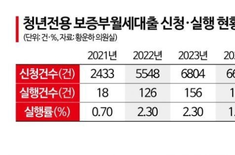 [단독]연 1%대 청년 월세 대출 '있으나 마나'