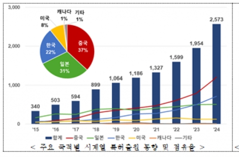 전고체 배터리·재사용 발사체 특허 증가율…韓 '세계 2위'