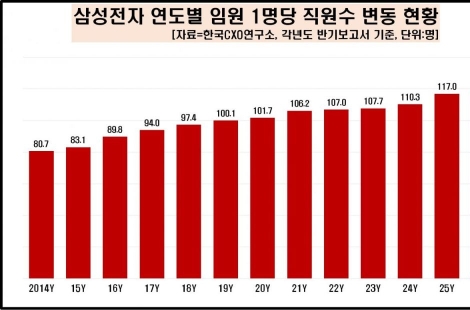 "대기업 들어가면 끝인 줄 알았는데"…121명 중 단 1명만 오른다는 '이 자리' 