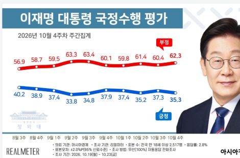 [아경-리얼미터 여론조사]李대통령 지지율 2%P 하락한 35.3%