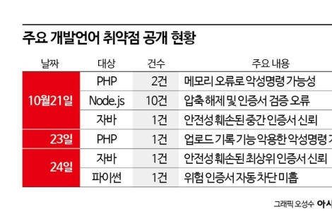 PHP부터 자바, 파이썬까지 줄줄이 드러나는 취약점…"빠른 패치 배포 관건"