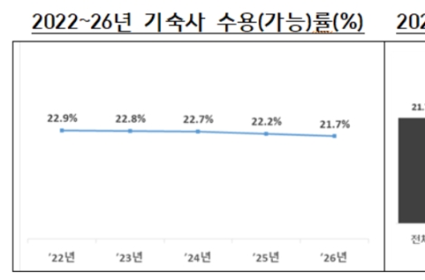 "방 따로 쓸래요" 다인실 줄고 1인실 늘고…대학 기숙사 수용률 ↓