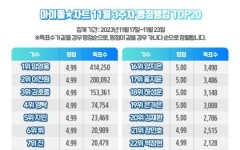 임영웅, 아이돌차트 평점랭킹 139주 연속 '최다득표'