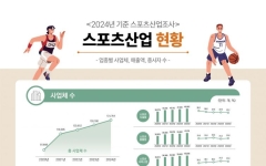 작년 스포츠산업 매출 85兆 '역대 최대'…5년 연속 성장
