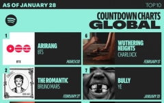 방탄소년단 신보 '아리랑', 스포티파이 사전 저장 300만회