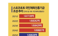 체육계 '재정난 허들' 스포츠토토 종목 확대로 뛰어넘기
