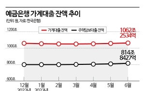 ③돌아온 영끌족...1000조 넘은 가계부채 '빨간불'
