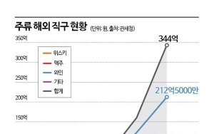 ②일본에서 쓸어와 중고로 팔아도 남는다…성행하는 주류 재판매