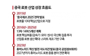 中, 휴머노이드부터 드론까지 전방위 '로봇 굴기'⑤