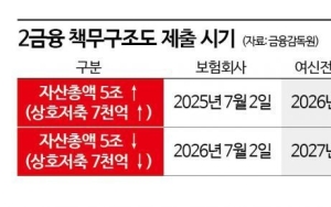 ⑤관료 출신 영입하는 보험업계…경영정상화로 부담 큰 저축은행