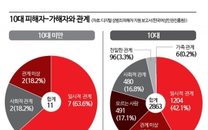 "아이템 사준다길래" 게임하다 성착취 피해…상담기관 사칭까지