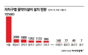 물막이설비, 침수 막는 안전장치인데…"집주인은 나몰라라"③